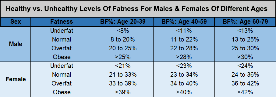 Healthy Body Fat Level 100