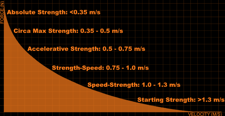 Force-Velocity Curve for Velocity Based Training