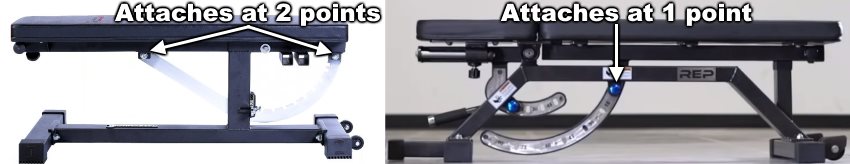 Ironmaster Super Bench Pro Adjustment Arc Connects to Frame at 2 Points